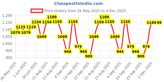 myntra.com KALINI Floral Embroidered Unstitched Dress Material kalini Price History Graph from 26 May 2025 to 4 Dec 2025