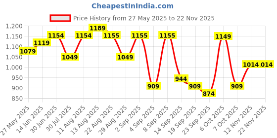 myntra.com KALINI Floral Embroidered Unstitched Dress Material kalini Price History Graph from 27 May 2025 to 18 Nov 2025