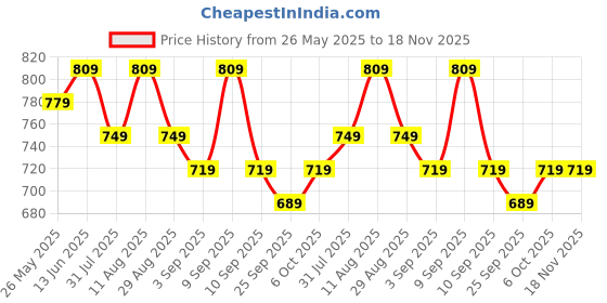myntra.com KALINI Floral Embroidered Unstitched Dress Material kalini Price History Graph from 26 May 2025 to 18 Nov 2025