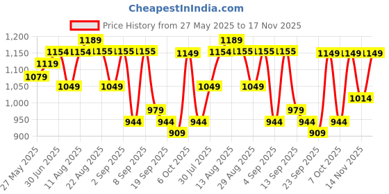 myntra.com KALINI Floral Embroidered Unstitched Dress Material kalini Price History Graph from 27 May 2025 to 17 Nov 2025