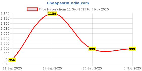 myntra.com KALINI Floral Embroidered Unstitched Dress Material kalini Price History Graph from 11 Sep 2025 to 3 Nov 2025