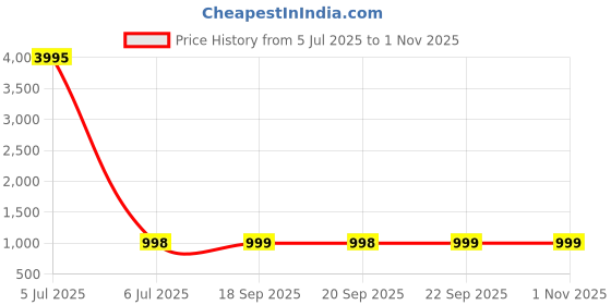 myntra.com KALINI Floral Embroidered Unstitched Dress Material kalini Price History Graph from 5 Jul 2025 to 31 Oct 2025