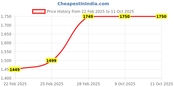 myntra.com KALINI Floral Embroidered V-Neck A-Line Kurta With Trouser And Dupatta kalini Price History Graph from 22 Feb 2025 to 11 Oct 2025