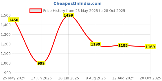 myntra.com KALINI Floral Embroidered V-Neck A-line Kurta With Trouser And Dupatta kalini Price History Graph from 25 May 2025 to 28 Oct 2025