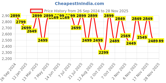 myntra.com KALINI Floral Embroidered V-Neck Anarkali Kurta with Trousers & With Dupatta kalini Price History Graph from 26 Sep 2024 to 27 Nov 2025