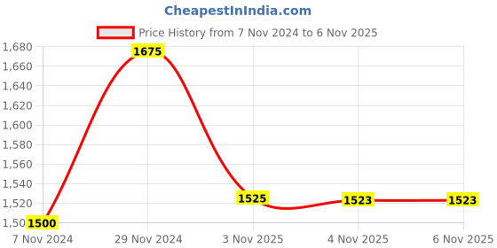 myntra.com KALINI Floral Embroidered V-Neck Chanderi Cotton Straight Kurta With Trousers & Dupatta kalini Price History Graph from 7 Nov 2024 to 4 Nov 2025