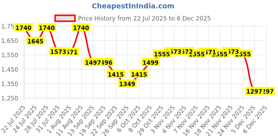 myntra.com KALINI Floral Embroidered V-Neck Chanderi Cotton Straight Kurta With Trousers & Dupatta kalini Price History Graph from 22 Jul 2025 to 5 Dec 2025