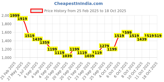 myntra.com KALINI Floral Embroidered V-Neck Chanderi Kurta With Trouser & Dupatta kalini Price History Graph from 25 Feb 2025 to 18 Oct 2025