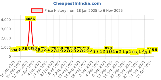 myntra.com KALINI Floral Embroidered V Neck Chikankari A Line Kurta kalini Price History Graph from 18 Jan 2025 to 3 Nov 2025