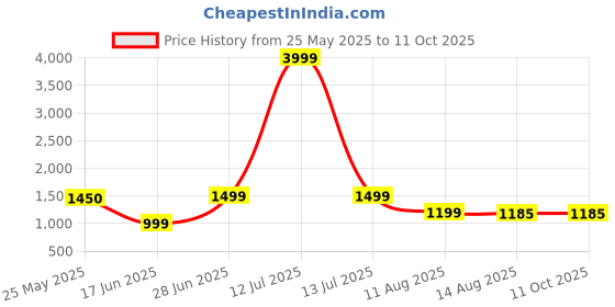 myntra.com KALINI Floral Embroidered V-Neck Empire A-Line Kurta With Palazzos & Dupatta kalini Price History Graph from 25 May 2025 to 11 Oct 2025