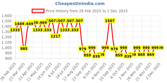 myntra.com KALINI Floral Embroidered V-Neck Kurta With Trousers & Dupatta kalini Price History Graph from 28 Feb 2025 to 2 Dec 2025
