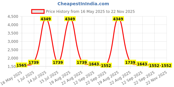 myntra.com KALINI Floral Embroidered V-Neck Kurta With Trousers & Dupatta kalini Price History Graph from 16 May 2025 to 22 Nov 2025