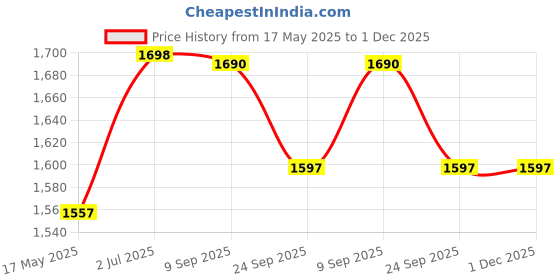 myntra.com KALINI Floral Embroidered V-Neck Pleated Anarkali Kurta With Trousers & Dupatta kalini Price History Graph from 17 May 2025 to 30 Nov 2025