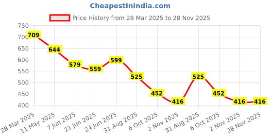 myntra.com KALINI Floral Embroidered V-Neck Sequinned A-Line Kurta kalini Price History Graph from 28 Mar 2025 to 28 Nov 2025