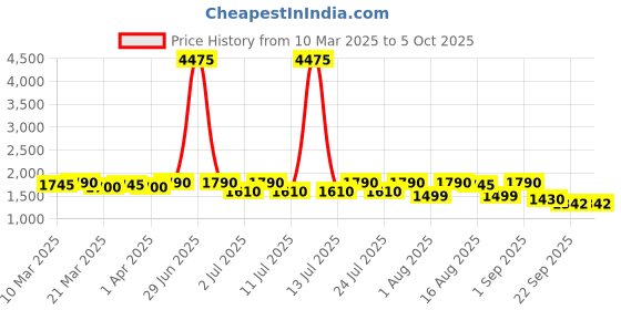 myntra.com KALINI Floral Embroidered V-Neck Sequinned A-Line Kurta With Trousers & Dupatta kalini Price History Graph from 10 Mar 2025 to 4 Oct 2025