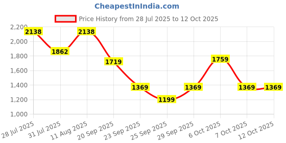 myntra.com KALINI Floral Embroidered V-Neck Sequinned Chanderi Silk Kurta with Trousers & Dupatta kalini Price History Graph from 28 Jul 2025 to 12 Oct 2025