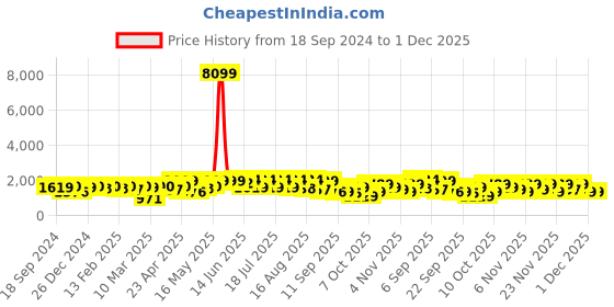 myntra.com KALINI Floral Embroidered V Neck Sequinned Straight Kurta With Trousers & Dupatta kalini Price History Graph from 18 Sep 2024 to 30 Nov 2025