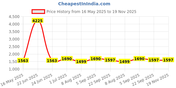 myntra.com KALINI Floral Embroidered V-Neck Sequinned Straight Kurta With Trousers & Dupatta kalini Price History Graph from 16 May 2025 to 19 Nov 2025