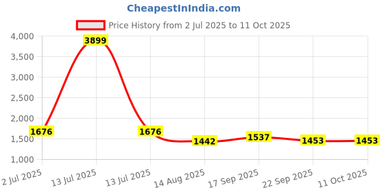 myntra.com KALINI Floral Embroidered V-Neck Straight Kurta With Trouser And Dupatta kalini Price History Graph from 2 Jul 2025 to 11 Oct 2025