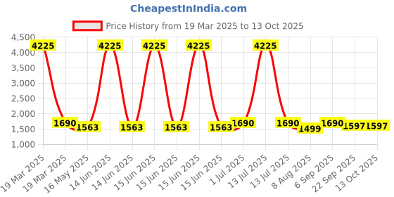 myntra.com KALINI Floral Embroidered V-Neck Straight Kurta With Trouser And Dupatta kalini Price History Graph from 19 Mar 2025 to 13 Oct 2025