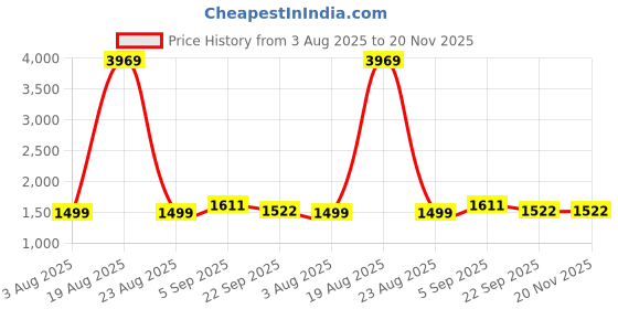 myntra.com KALINI Floral Embroidered V-Neck Straight Kurta With Trouser & Dupatta kalini Price History Graph from 3 Aug 2025 to 20 Nov 2025