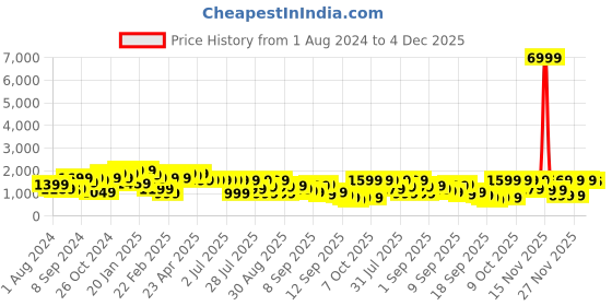 myntra.com KALINI Floral Embroidered V-Neck Straight Kurta With Trousers & Dupatta kalini Price History Graph from 1 Aug 2024 to 4 Dec 2025