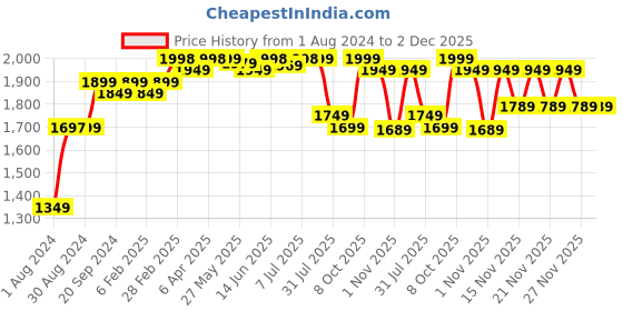 myntra.com KALINI Floral Embroidered V-Neck Straight Kurta with Trousers & Dupatta kalini Price History Graph from 1 Aug 2024 to 1 Dec 2025