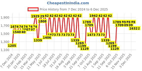 myntra.com KALINI Floral Embroidered V-Neck Straight Kurta with Trousers & Dupatta kalini Price History Graph from 7 Dec 2024 to 6 Dec 2025