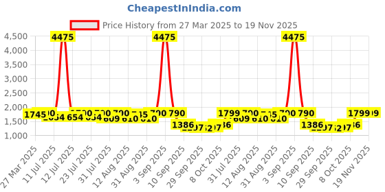 myntra.com KALINI Floral Embroidered V-Neck Straight Kurta With Trousers & Dupatta kalini Price History Graph from 27 Mar 2025 to 19 Nov 2025