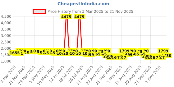 myntra.com KALINI Floral Embroidered V-Neck Straight Kurta With Trousers And Dupatta kalini Price History Graph from 3 Mar 2025 to 21 Nov 2025
