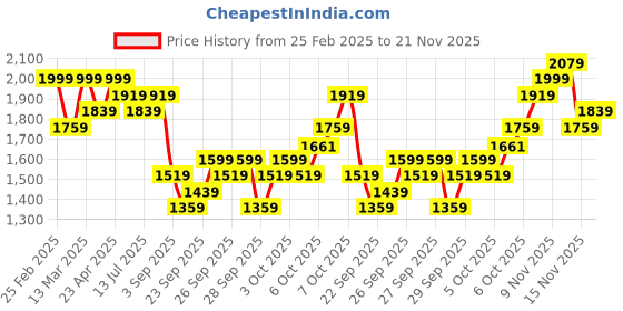 myntra.com KALINI Floral Embroidered V-Neck Straight Kurta With Trousers & Dupatta kalini Price History Graph from 25 Feb 2025 to 21 Nov 2025