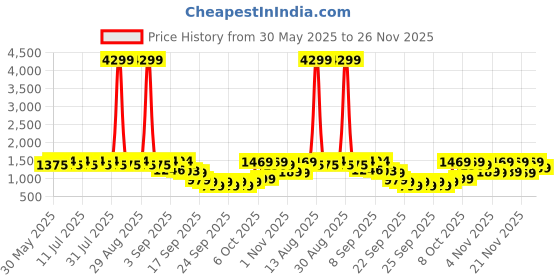 myntra.com KALINI Floral Embroidered V-Neck Straight Kurta With Trousers And Dupatta kalini Price History Graph from 30 May 2025 to 26 Nov 2025