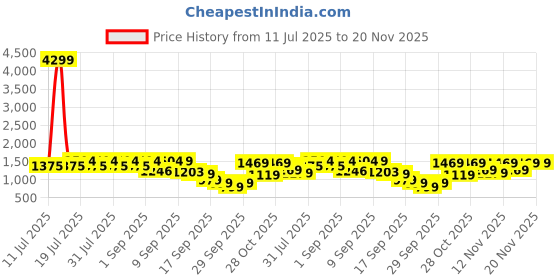 myntra.com KALINI Floral Embroidered V-Neck Straight Thread Work Kurta With Trouser & Dupatta kalini Price History Graph from 11 Jul 2025 to 20 Nov 2025