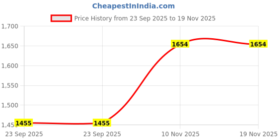 myntra.com KALINI Floral Embroidered V-Neck Thread Work Cotton A-Line Kurta With Palazzos kalini Price History Graph from 23 Sep 2025 to 19 Nov 2025