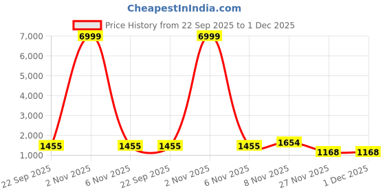 myntra.com KALINI Floral Embroidered V-Neck Thread Work Cotton A-Line Kurta With Palazzos kalini Price History Graph from 22 Sep 2025 to 1 Dec 2025