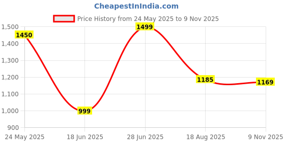 myntra.com KALINI Floral Embroidered V-Neck Thread Work Kurta With Trousers And Dupatta kalini Price History Graph from 24 May 2025 to 9 Nov 2025