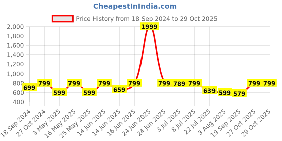 myntra.com KALINI Floral Embroidered V-Neck Thread Work Straight Kurta kalini Price History Graph from 18 Sep 2024 to 29 Oct 2025