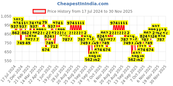 myntra.com KALINI Floral Embroidered V-Neck Thread Work Straight Kurta with Trousers & Dupatta kalini Price History Graph from 17 Jul 2024 to 30 Nov 2025