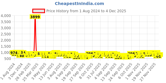 myntra.com KALINI Floral Embroidered V-Neck Three-Quarter Sleeves Thread Work Kurta Set kalini Price History Graph from 1 Aug 2024 to 4 Dec 2025