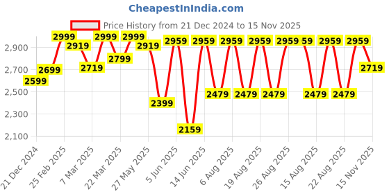 myntra.com KALINI Floral Embroidered V Neck Zari Maxi Fit & Flared Dress With Dupatta kalini Price History Graph from 21 Dec 2024 to 15 Nov 2025