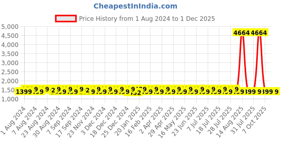 myntra.com KALINI Floral Embroidered Viscose Rayon Unstitched Dress Material kalini Price History Graph from 1 Aug 2024 to 30 Nov 2025