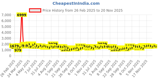 myntra.com KALINI Floral Embroidered Yoke Design A-Line Pure Cotton Kurta With Trouser And Dupatta kalini Price History Graph from 26 Feb 2025 to 20 Nov 2025