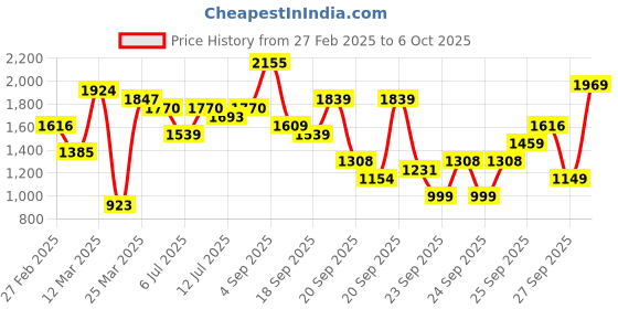 myntra.com KALINI Floral Embroidered Yoke Design Anarkali Kurta With Trouser And Dupatta kalini Price History Graph from 27 Feb 2025 to 6 Oct 2025
