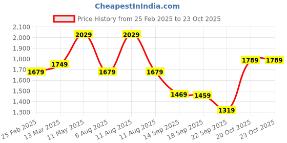 myntra.com KALINI Floral Embroidered Yoke Design Notch Neck Sequinned Kurta With Trousers & Dupatta kalini Price History Graph from 25 Feb 2025 to 22 Oct 2025