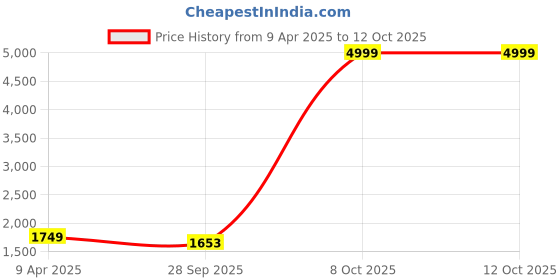 myntra.com KALINI Floral Embroidered Yoke Design Straight Kurta With Trousers & Dupatta kalini Price History Graph from 9 Apr 2025 to 12 Oct 2025