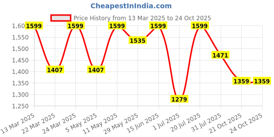 myntra.com KALINI Floral Embroidered Yoke Design V Neck Sequinned Kurta With Trousers & Dupatta kalini Price History Graph from 13 Mar 2025 to 23 Oct 2025
