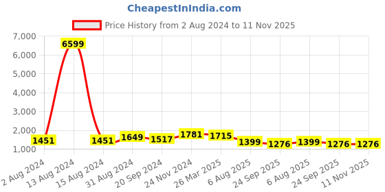 myntra.com KALINI Floral Embroidered Zari & Sequinned Straight Kurta With Trousers & Dupatta kalini Price History Graph from 2 Aug 2024 to 11 Nov 2025
