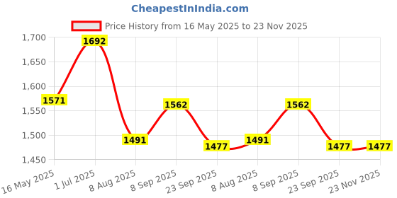myntra.com KALINI Floral Embroidered Zari Chanderi Silk Straight Kurta With Trousers And Dupatta kalini Price History Graph from 16 May 2025 to 23 Nov 2025