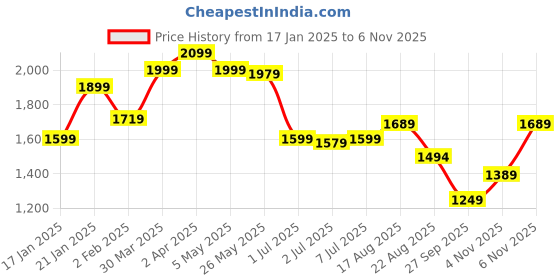 myntra.com KALINI Floral Embroidered Zari Straight Silk Blend Kurta With Trousers & Dupatta kalini Price History Graph from 17 Jan 2025 to 6 Nov 2025