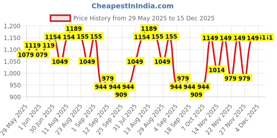 myntra.com KALINI Floral Embroidered Zari Work Georgette Unstitched Dress Material kalini Price History Graph from 29 May 2025 to 15 Dec 2025